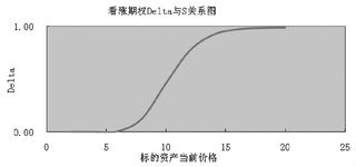 求助！关于期权的DELTA的两道计算题