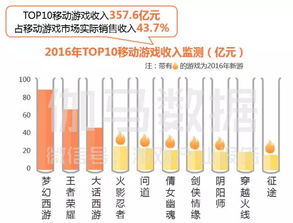 中国二次元游戏市场将破160亿 头部产品创收能力强