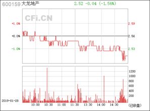600159大龙地产怎么样？近期地产股是不是开始起来了？