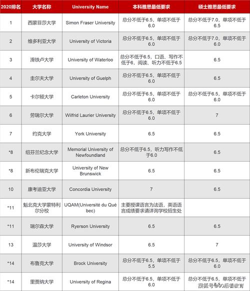 加拿大留学雅思要求,加拿大雅思要求多少分