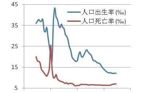 中国生育率跌破警戒线,原因是什么