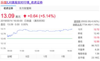 获八大投行看好 分期乐母公司乐信股价再涨5