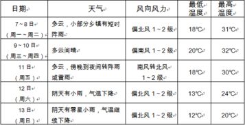 未来一周后期降温降雨 请注意关注哟