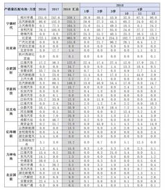 2018年动力电池装机量分析