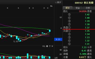 600162香江控股这支股票我4.33元买入的，后期该如何操作呢?短期内会涨吗?