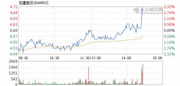请问龙建股份何时发力上涨