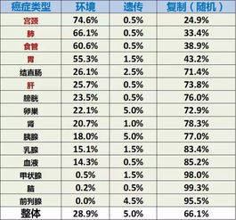 必看 癌症研究泰山北斗告诉你 60 癌症可预防 