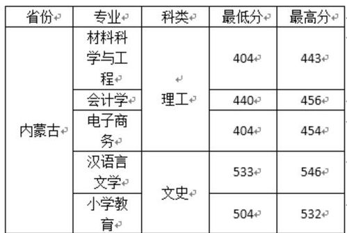 2023年高考录取分数线？西安文理学院多少分