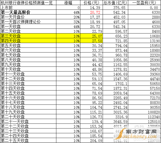 杭州银行将有几个涨停板