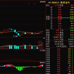 请问我的陕西金叶股票现在能卖吗？还是继续持有。我6.5元买的。