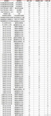 重庆公务员首日报名15647人,最热岗位竞争152 1,35岗位无人报考