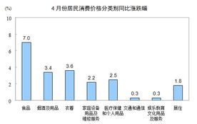 4月我国居民消费价格总水平同比上涨3.4 