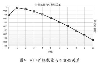 趋势的可靠度？