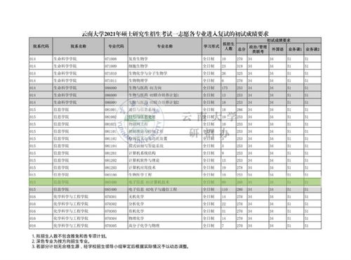 22考研 云南大学电子信息专业计算机技术方向报考指南 三年报录比 参考书目 初试分数线 就业方向 