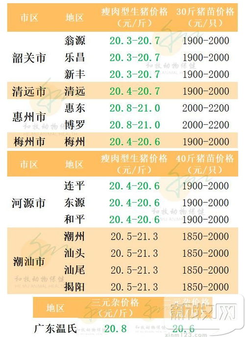 2020年2月26日广东各地市猪价