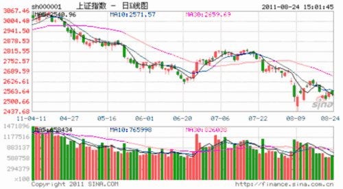 上海证券A股