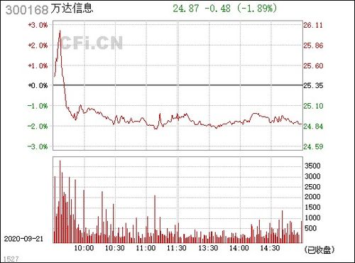 300168万达信息