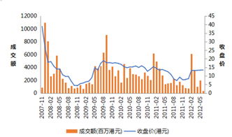 HK1688股价多少？