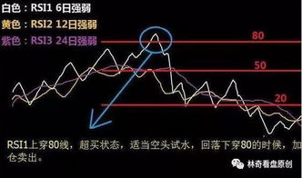 股票分析“RSI”代表什么？怎么看啊？？