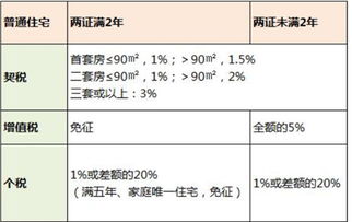 2022年武汉房屋买卖税费是多少