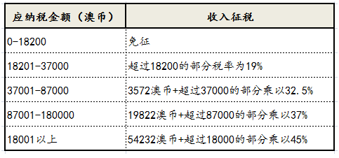 在澳洲买房需要交的税费你都知道吗