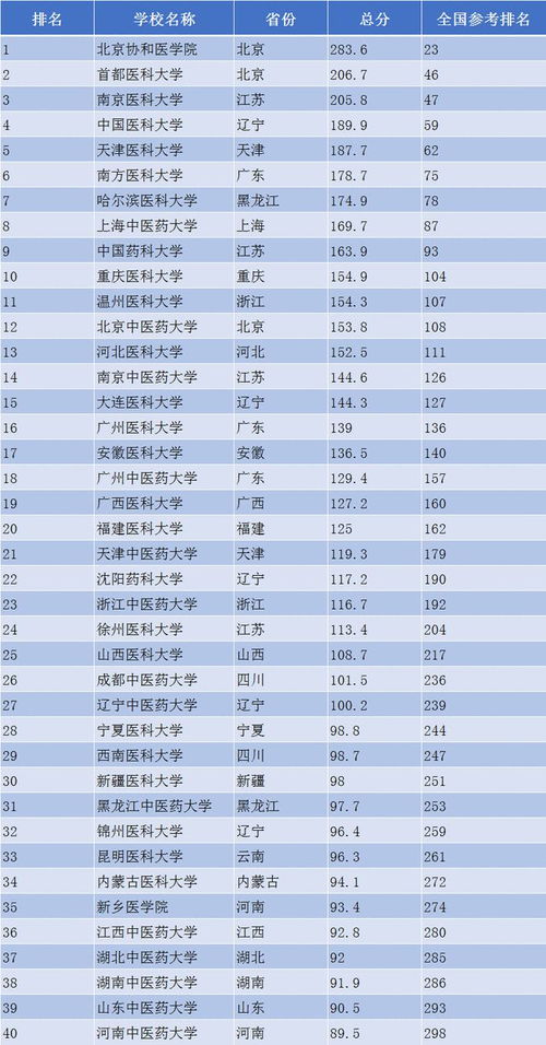 大学医学专业有哪些学校