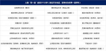 值得关注的 双一流 的非211院校及专业