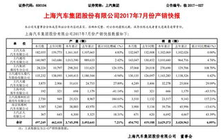 上汽集团只占有上海大众50%的股份，那统计上汽集团的销售额时，是统计上海大众销售额的全部还是一半？