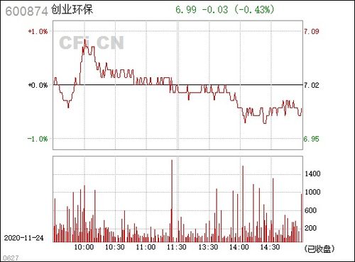 600874创业环保，今天为什么在收盘前10分钟，股价一下子拉升了呢？