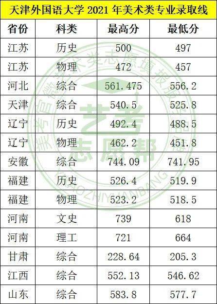 天津15所一本大学(天津外国语大学2021录取分数线)