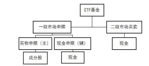 谁能具体解释下ETF和 LOF是怎么挣钱的？举例子，不要定义。 还有，简单解释下套现，举个最基本的