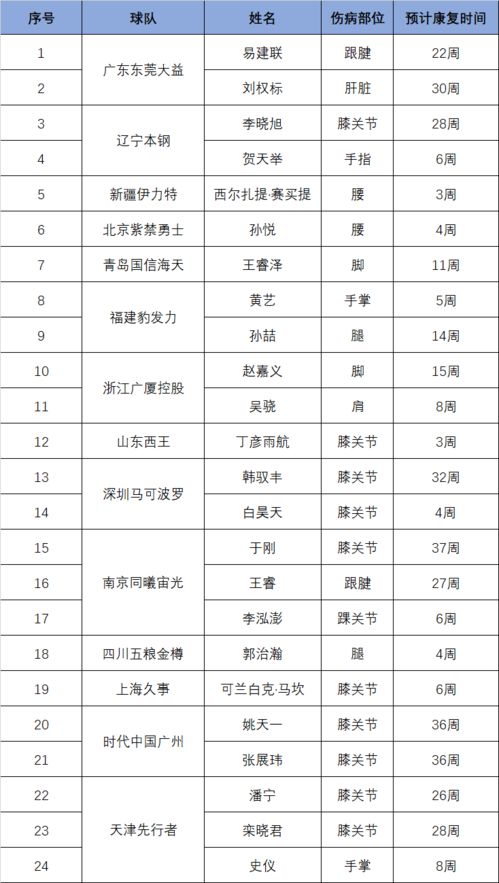 梅内手术成功，预计康复时间至少5个月