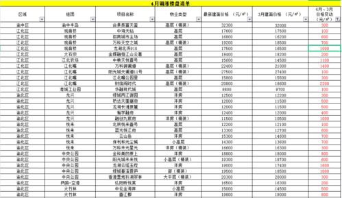 最新统计,重庆最近有164个楼盘涨价