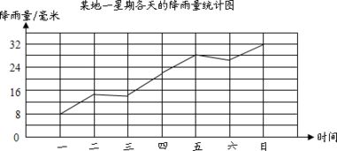 某地一个星期各天的降雨量情况统计如下. 单位 毫米 星期 一 二 三 四 五 六 日 降 