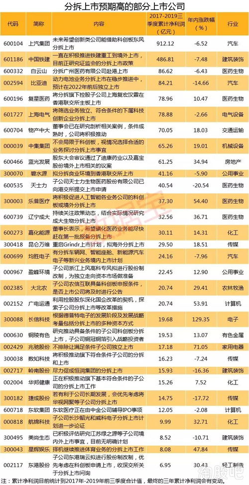 各位高手，A股上市公司能否分拆出一部分，另外整合上市，需要怎么操作