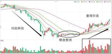 成交量增加股价为什么会升高,他们是怎么变化的