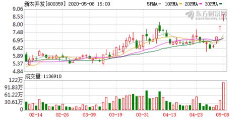 600359新农开发，大家谈谈，这两天连续涨停，后市如何？