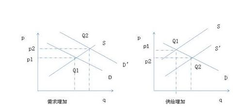 西方经济学中需求减少，需求增加的名词解释?