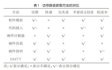 软硬件一体化大数据访存行为深度追踪分析工具集