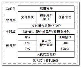 嵌入式系统项目设计包括哪几方面，每方面包括哪些内容（电气工程讲坛的一道问答题）