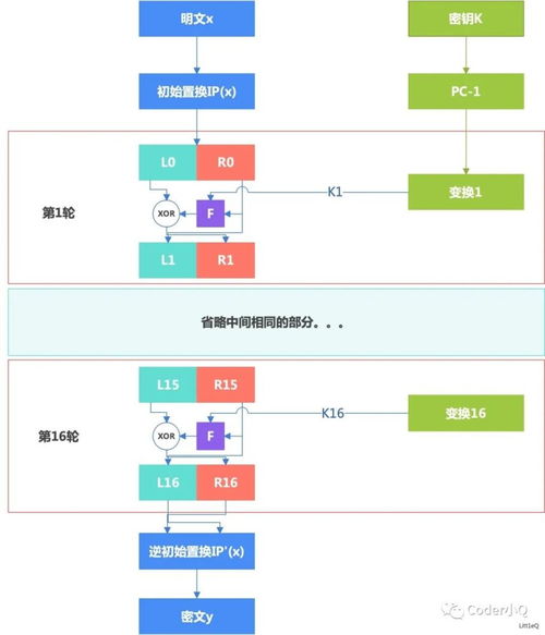 des算法属于加密技术中的什么(des是一个什么加密算法标准)