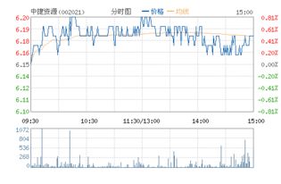 002021 中捷股份 现在可以介入吗 后期走势如何？