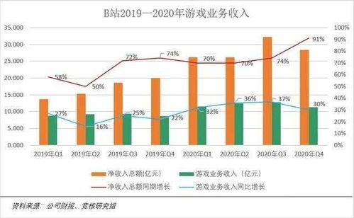 飞奔的B站 正在崛起的投资巨头