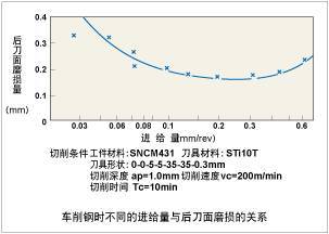 为什么选择车削切削量的顺序是先选切削深度，再选进给量，最后先切削速度?