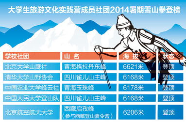 大学生旅游文化实践营成员社团2014暑期雪山攀登榜 组图