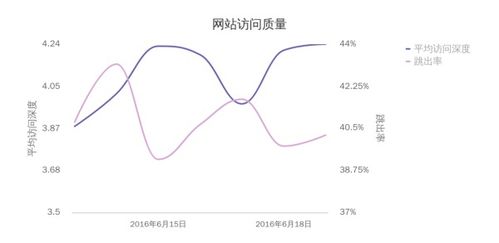 做销售数据曲线图 