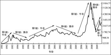 什么时候基金适合转换？