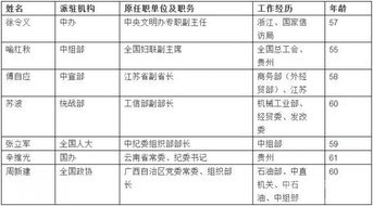 中纪委 点将 6名省部级高官转任纪检一线 简历