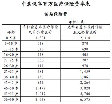 中意人寿保险看病免费吗,中意人寿补充医疗保险理赔范围