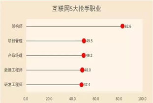 请问电信什么职位比较好呢？？